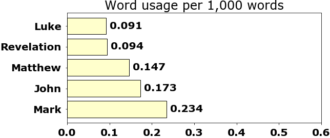 Word usage per chapter