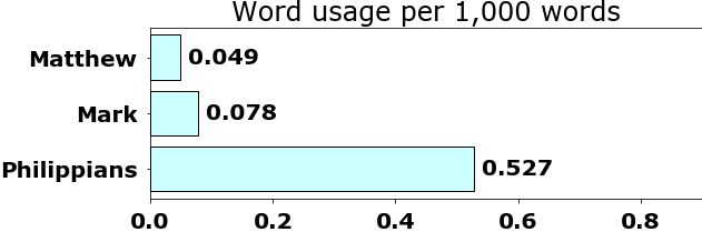 Word usage per chapter