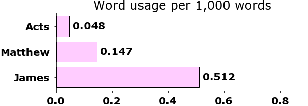 Word usage per chapter