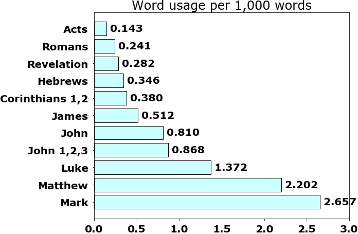 Word usage per chapter