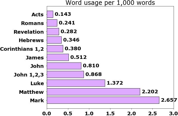 Word usage per chapter