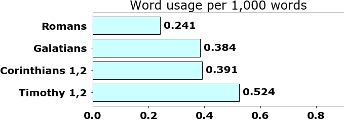 Word usage per chapter