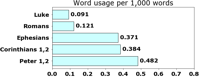 Word usage per chapter