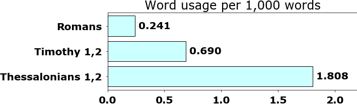 Word usage per chapter