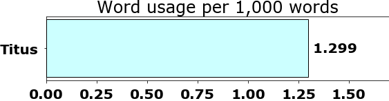 Word usage per chapter