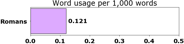 Word usage per chapter