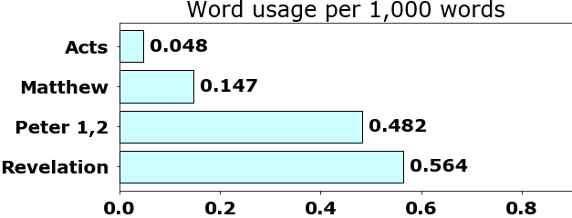 Word usage per chapter