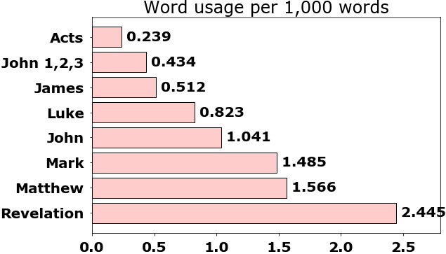 Word usage per chapter