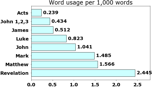 Word usage per chapter