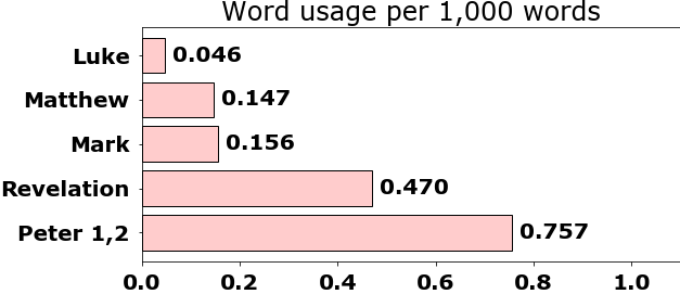 Word usage per chapter