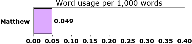 Word usage per chapter