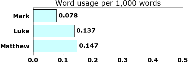 Word usage per chapter