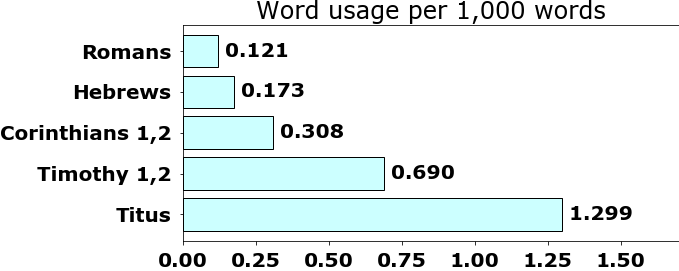 Word usage per chapter