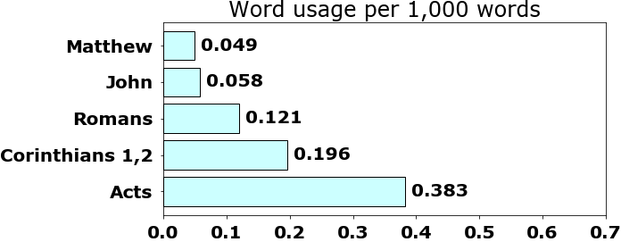 Word usage per chapter