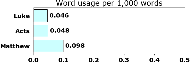 Word usage per chapter