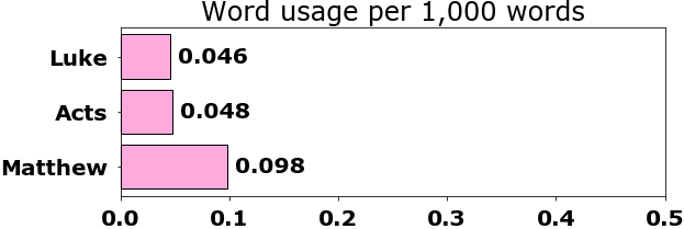 Word usage per chapter