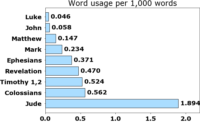 Word usage per chapter