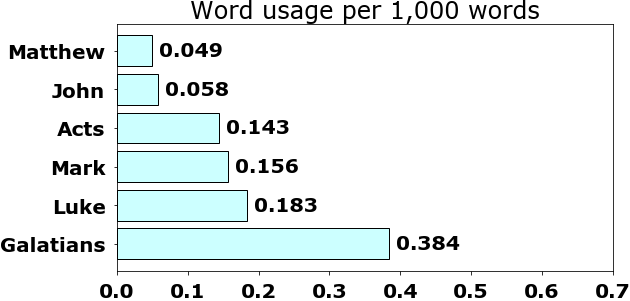 Word usage per chapter