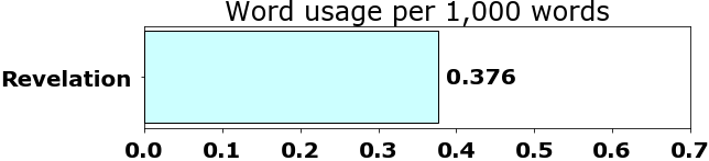 Word usage per chapter