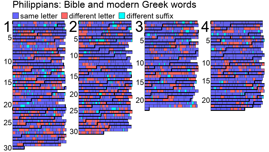 Bible and modern Greek words Blue = same letters Cyan = different ending Red = different letters in Philippians chapters 1 to 4.