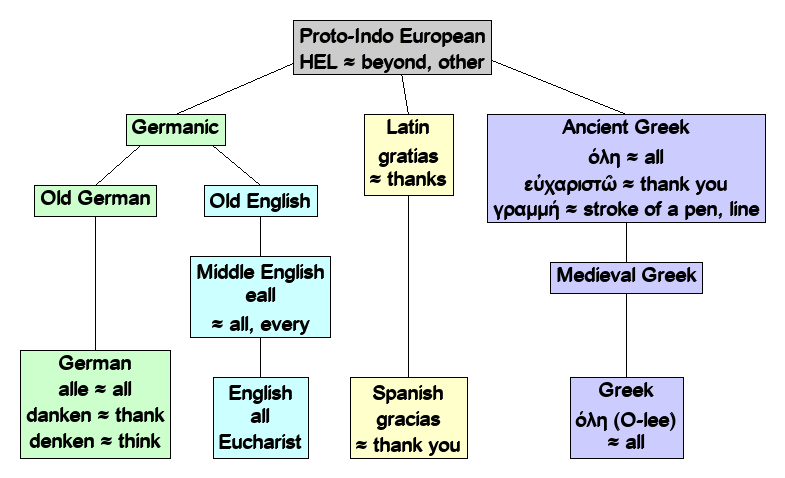 Linguistic diagram of all