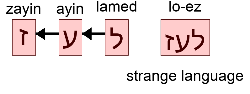 לעז - strange language