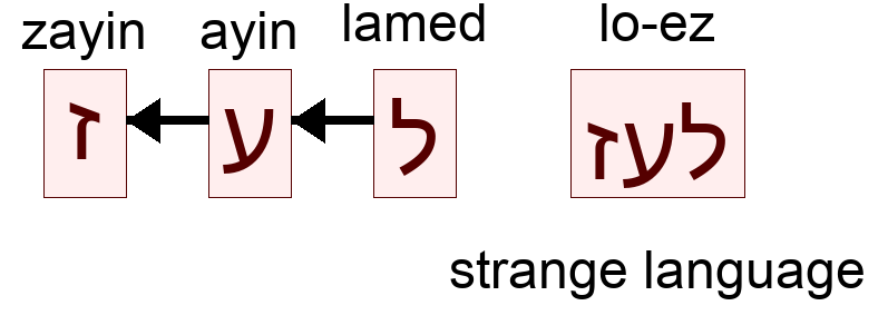 לעז - strange language