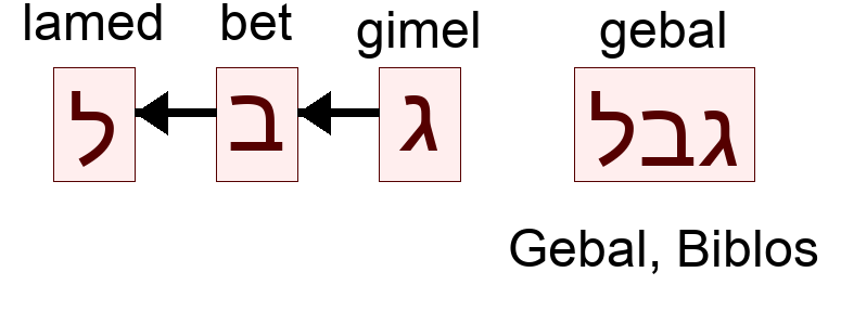 גבל - Gebal, Biblos