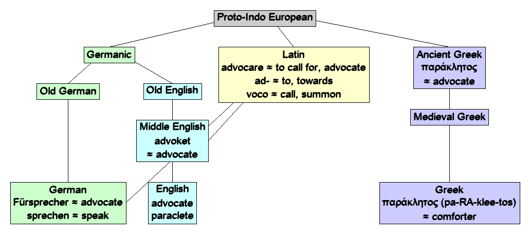 Linguistic diagram of advocate