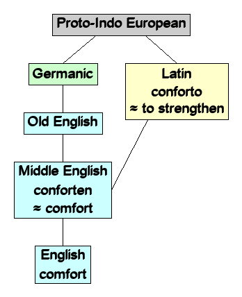 Linguistic diagram of comfort