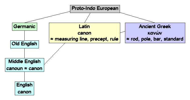 Linguistic diagram of canon