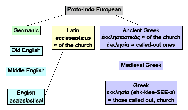 Linguistic diagram of ecclesiastical