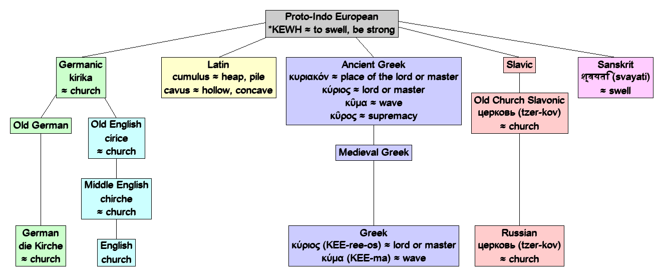 Linguistic diagram of master