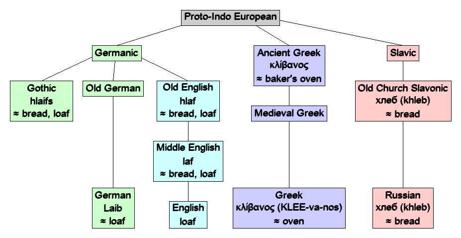 Linguistic diagram of bread