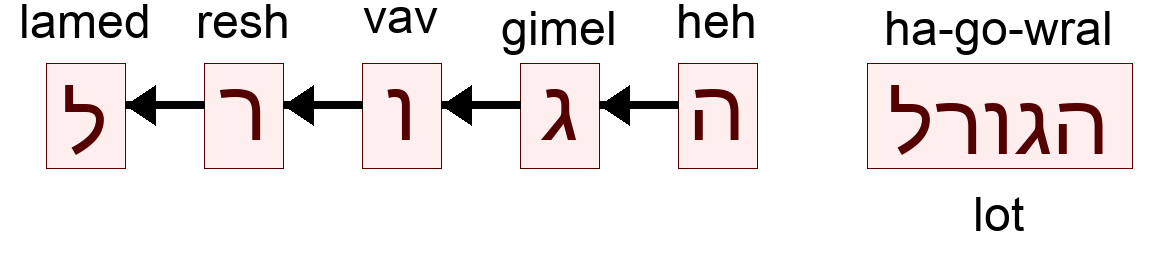 הגורל - lot