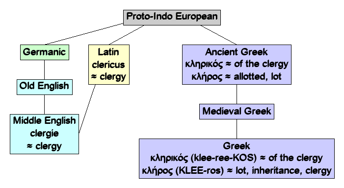 Linguistic diagram of clergy