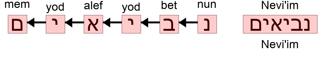 נביאים - Nevi'im