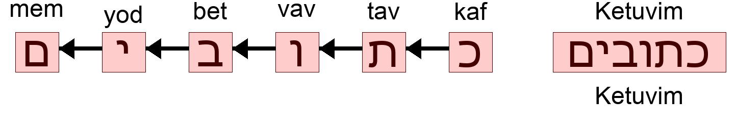 כתובים - Ketuvim