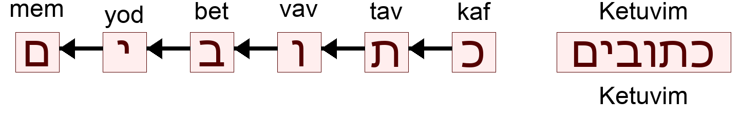 כתובים - Ketuvim