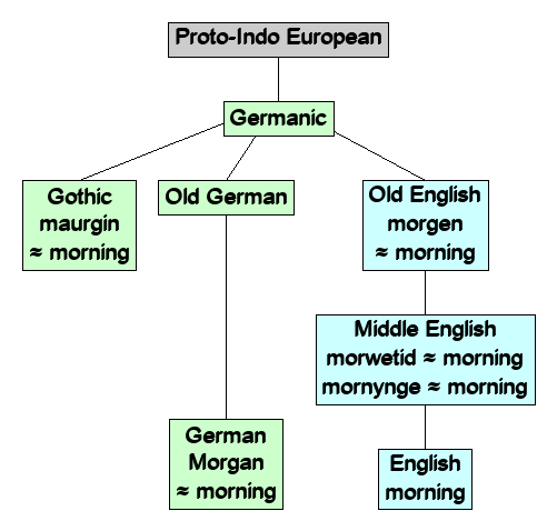 Linguistic diagram of morning
