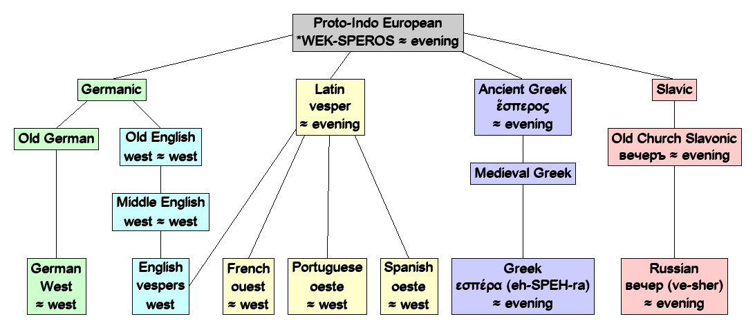 Linguistic diagram of evening