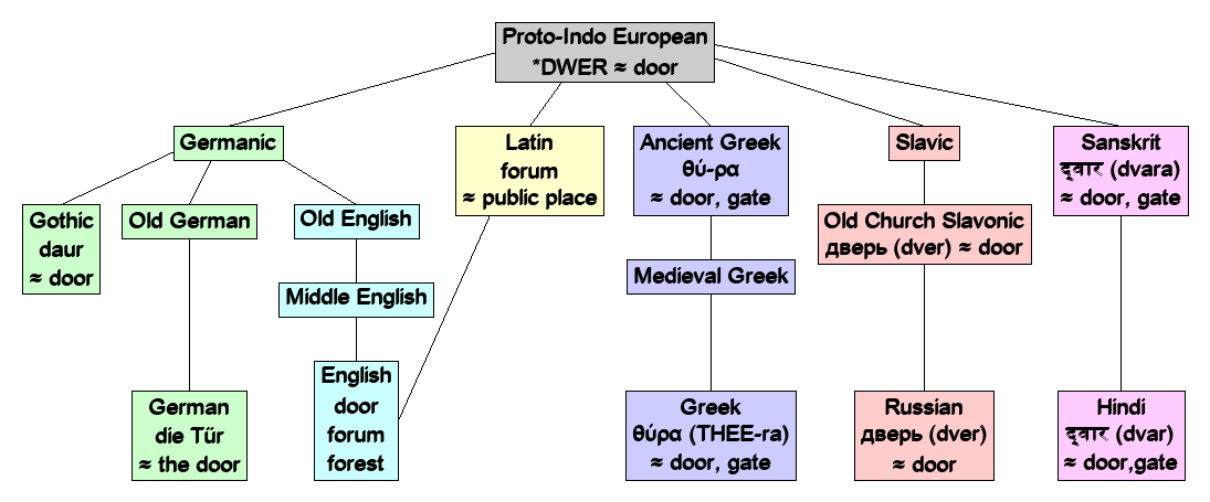 Linguistic diagram of door