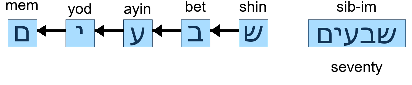 שבעים - seventy