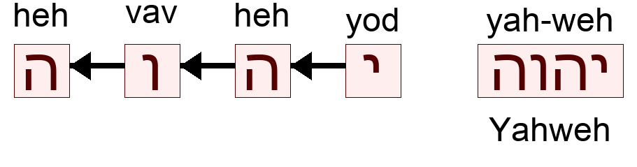 יהוה - Yahweh