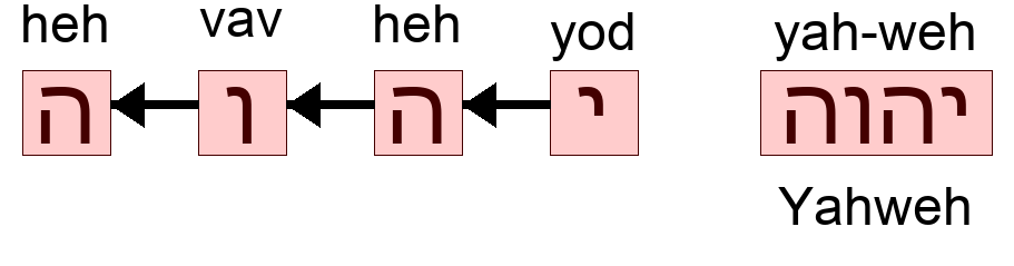 יהוה - Yahweh