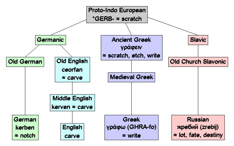 Linguistic diagram of carve