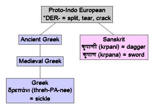 Linguistic diagram of split, tear, crack