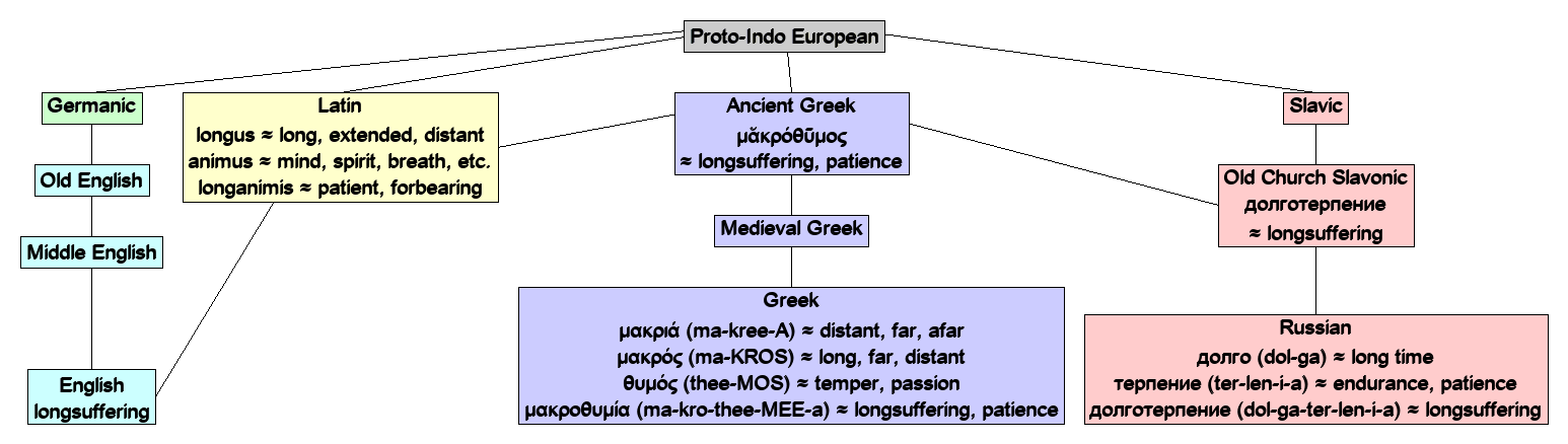 Linguistic diagram of longsuffering