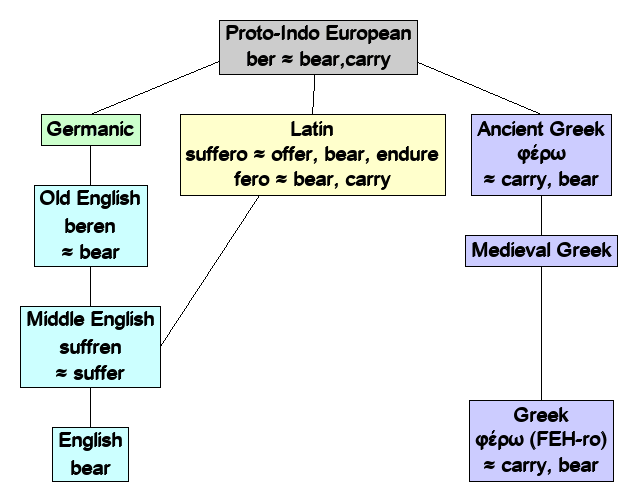 Linguistic diagram of suffer