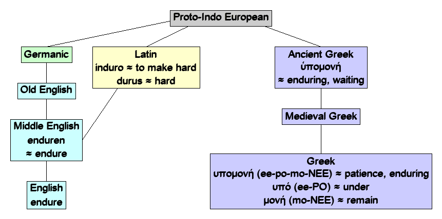 Linguistic diagram of endure